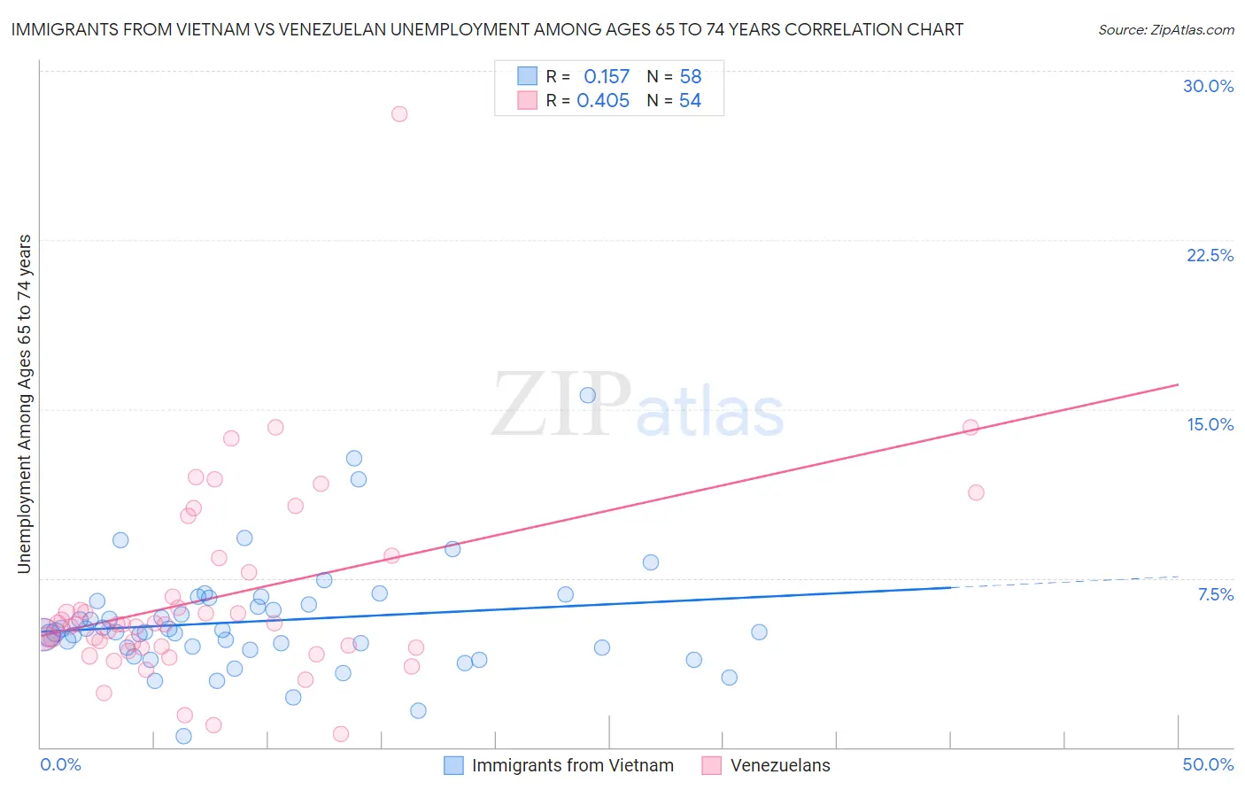 Immigrants from Vietnam vs Venezuelan Unemployment Among Ages 65 to 74 years