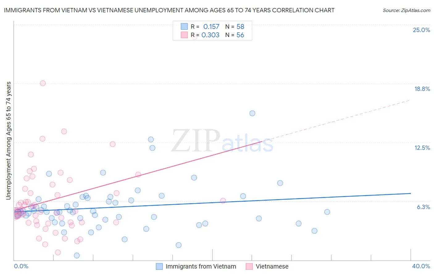 Immigrants from Vietnam vs Vietnamese Unemployment Among Ages 65 to 74 years