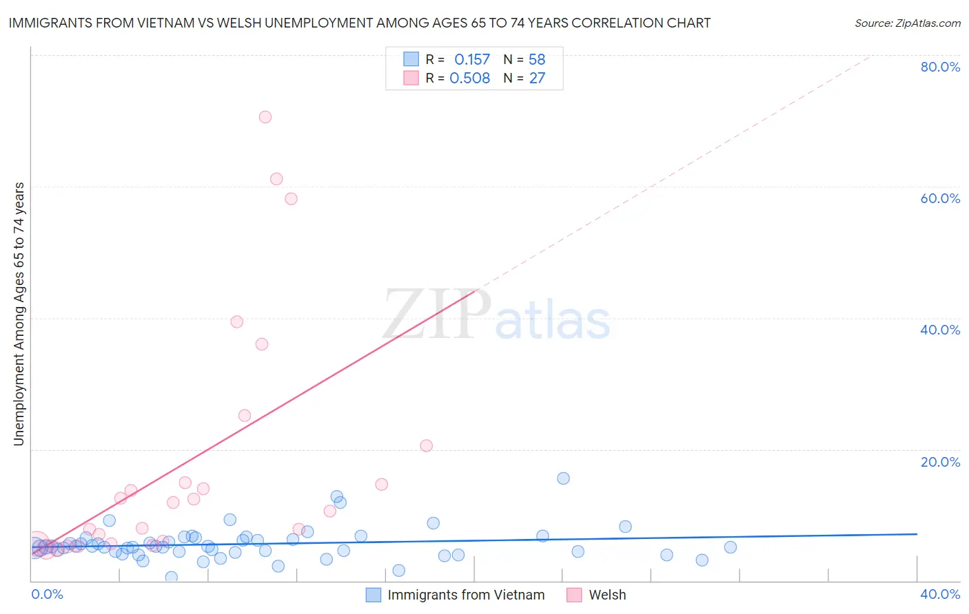 Immigrants from Vietnam vs Welsh Unemployment Among Ages 65 to 74 years