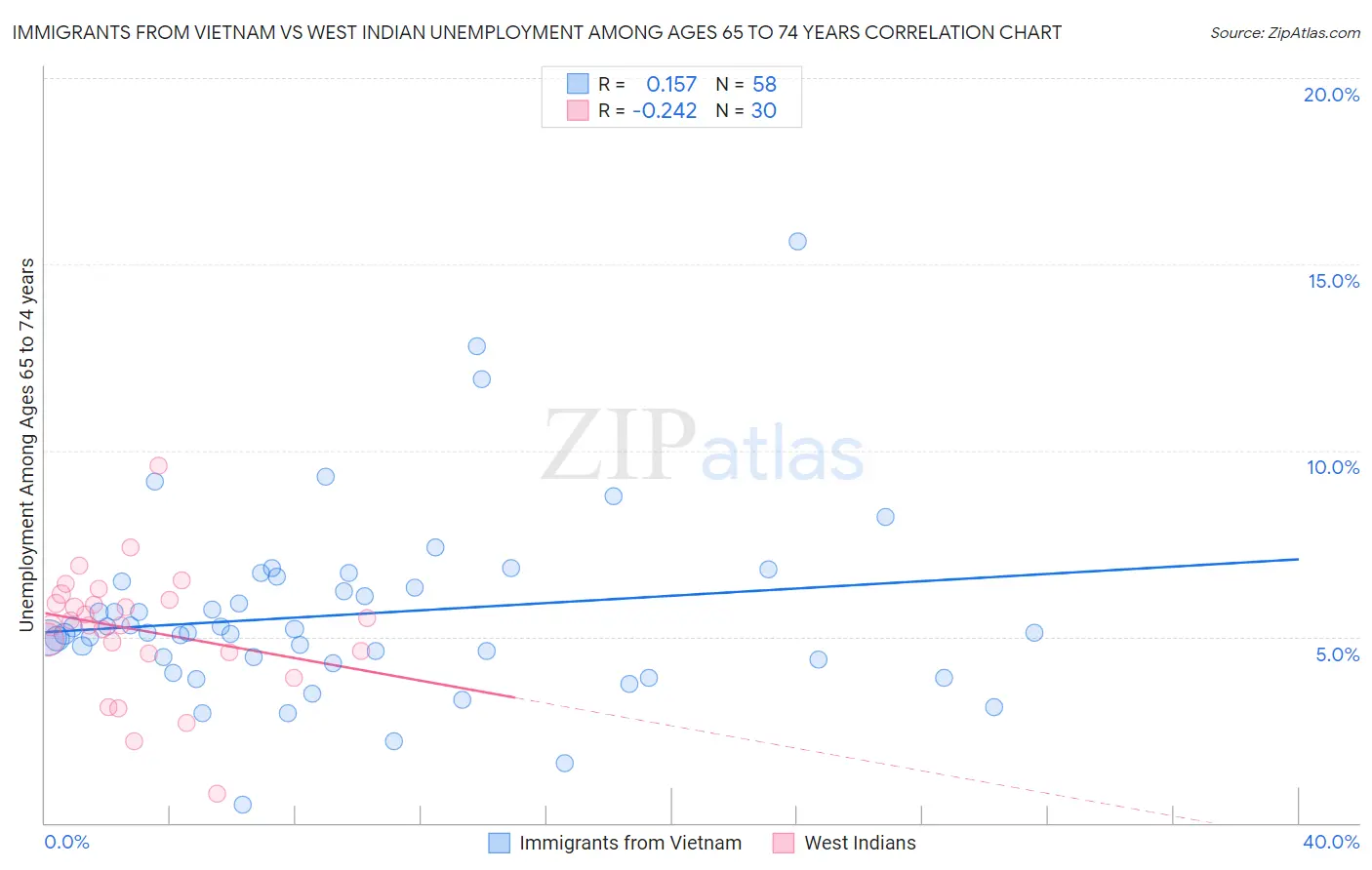Immigrants from Vietnam vs West Indian Unemployment Among Ages 65 to 74 years