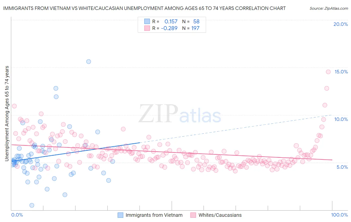 Immigrants from Vietnam vs White/Caucasian Unemployment Among Ages 65 to 74 years
