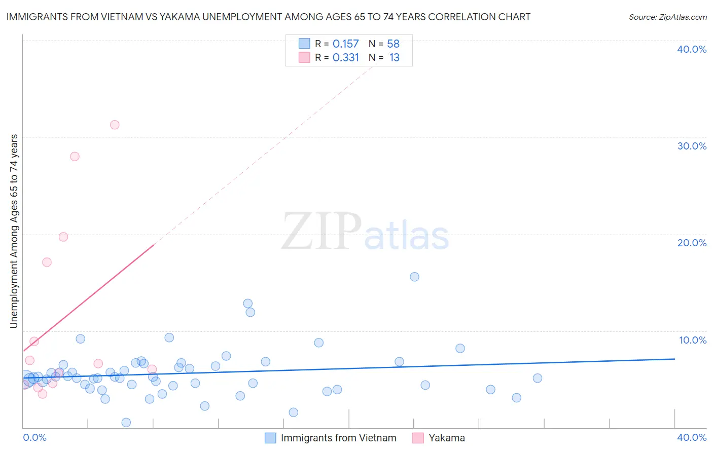 Immigrants from Vietnam vs Yakama Unemployment Among Ages 65 to 74 years