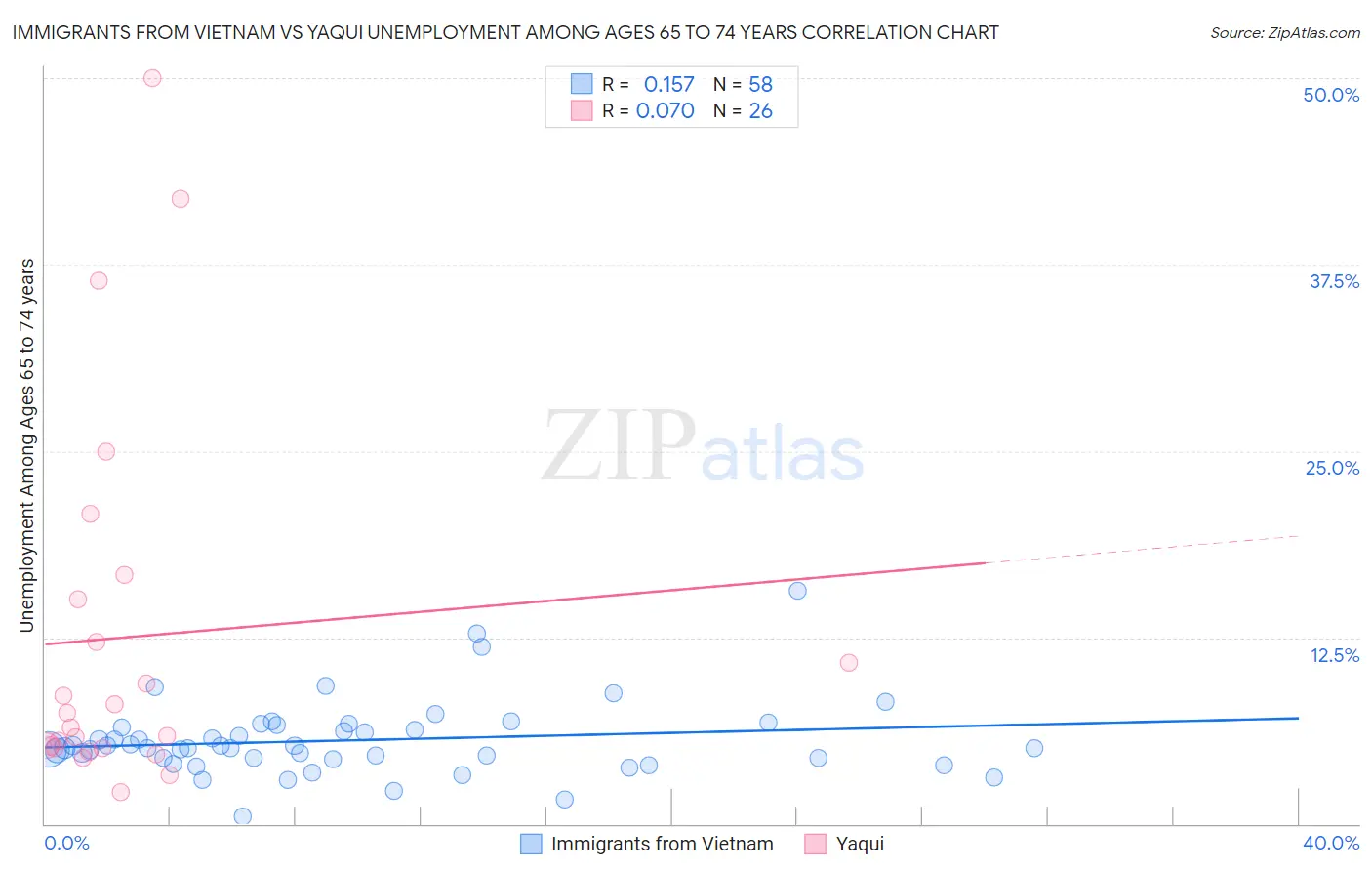 Immigrants from Vietnam vs Yaqui Unemployment Among Ages 65 to 74 years