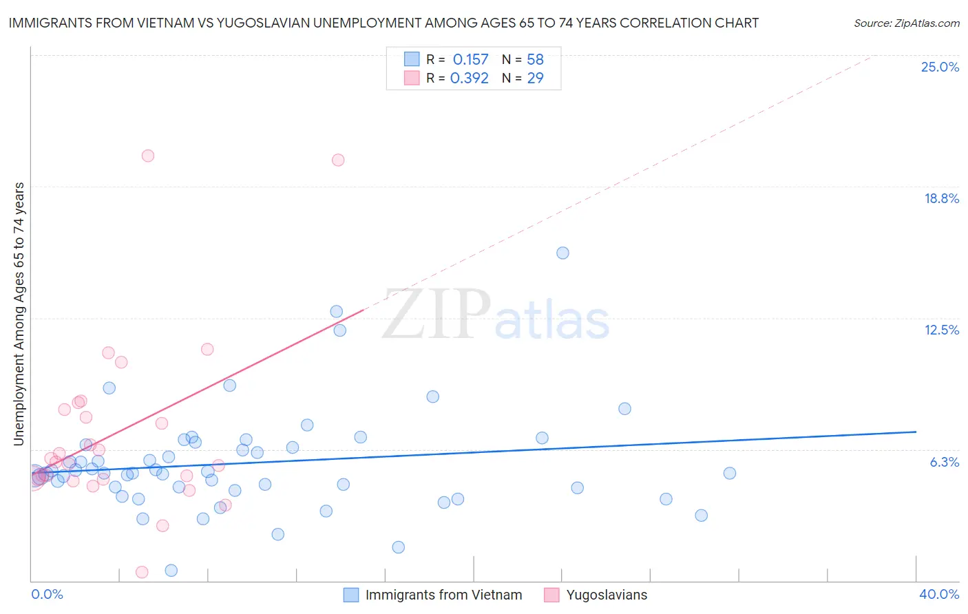 Immigrants from Vietnam vs Yugoslavian Unemployment Among Ages 65 to 74 years