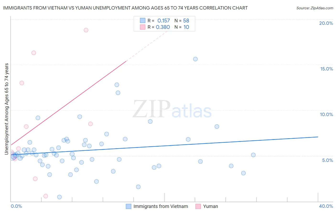 Immigrants from Vietnam vs Yuman Unemployment Among Ages 65 to 74 years