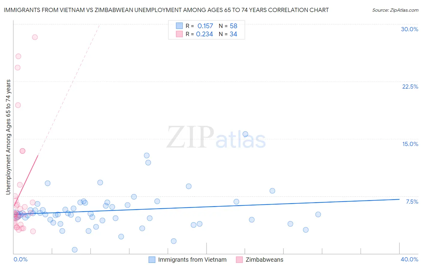 Immigrants from Vietnam vs Zimbabwean Unemployment Among Ages 65 to 74 years