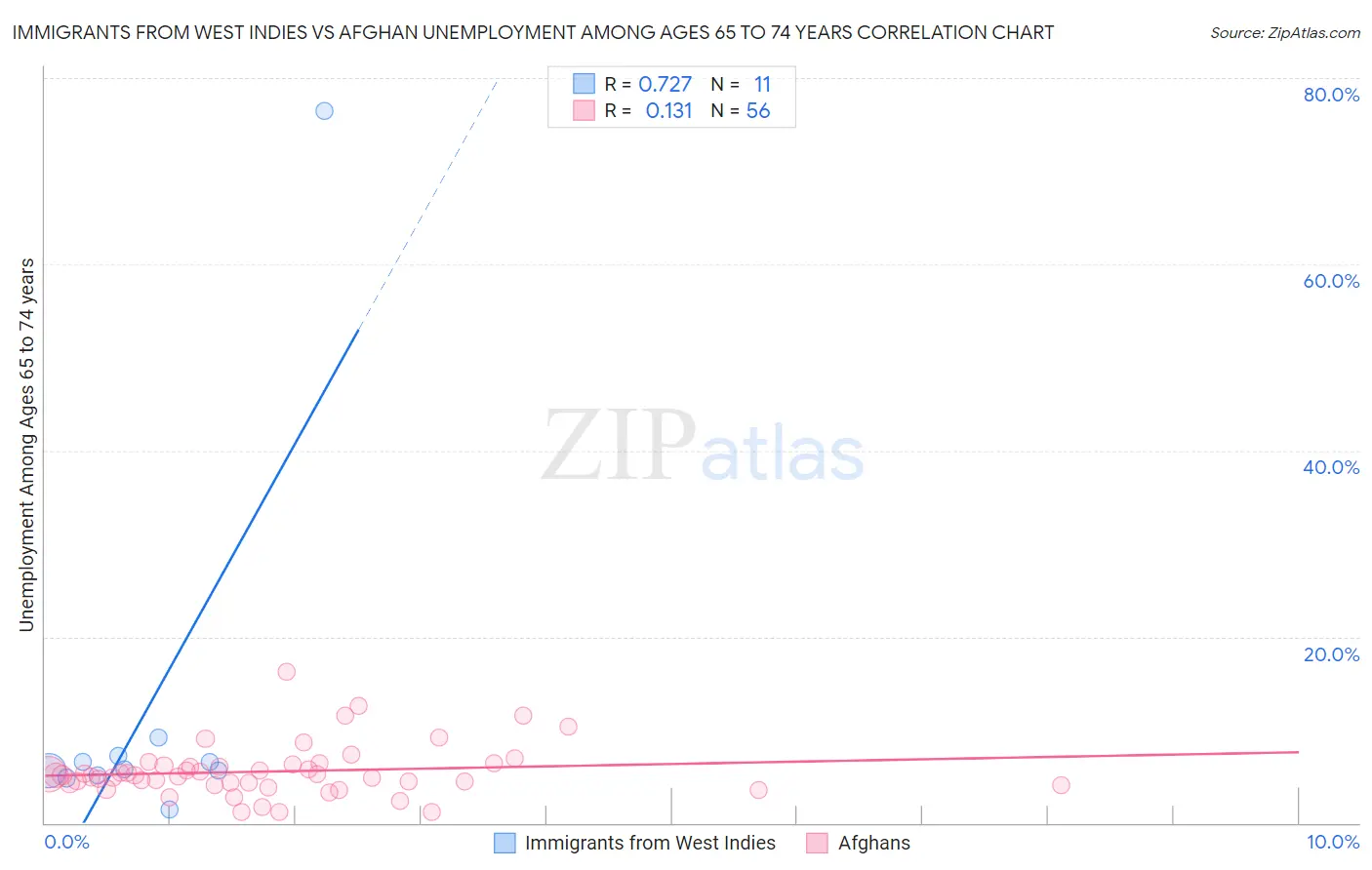 Immigrants from West Indies vs Afghan Unemployment Among Ages 65 to 74 years