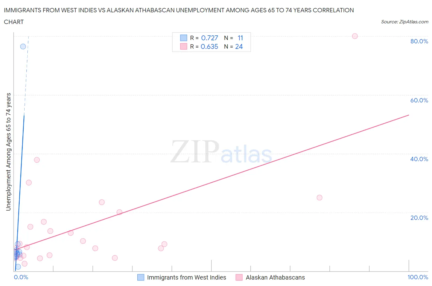 Immigrants from West Indies vs Alaskan Athabascan Unemployment Among Ages 65 to 74 years