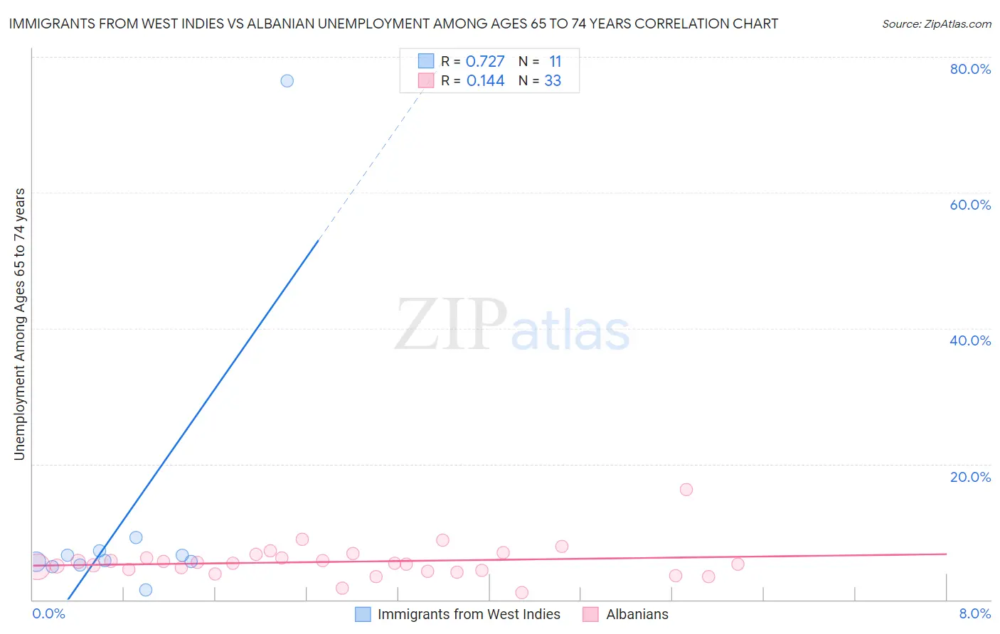 Immigrants from West Indies vs Albanian Unemployment Among Ages 65 to 74 years