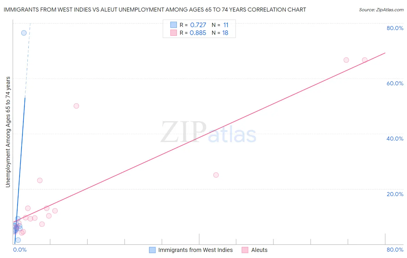 Immigrants from West Indies vs Aleut Unemployment Among Ages 65 to 74 years