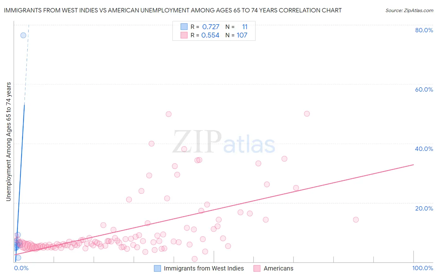 Immigrants from West Indies vs American Unemployment Among Ages 65 to 74 years