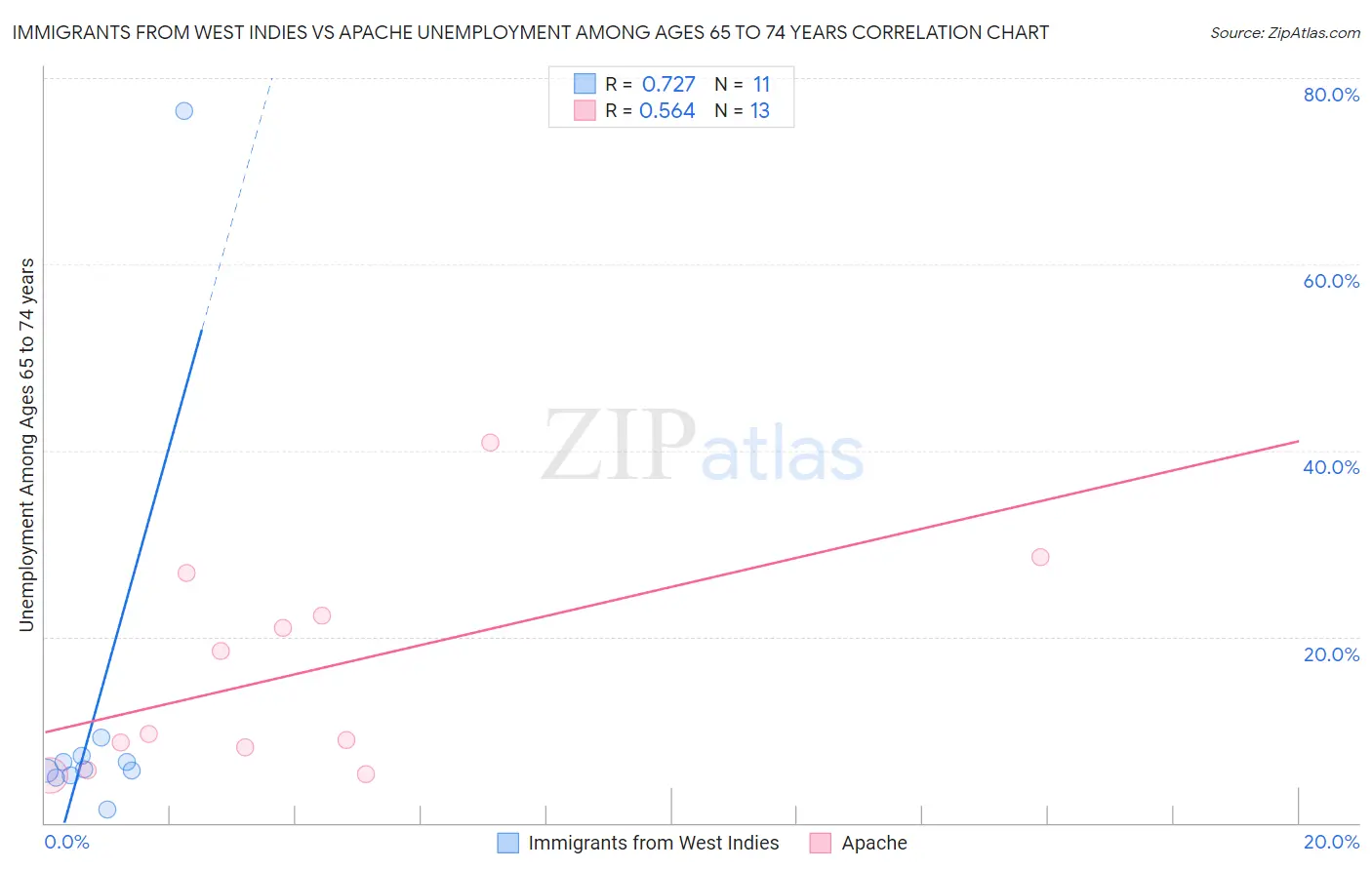 Immigrants from West Indies vs Apache Unemployment Among Ages 65 to 74 years