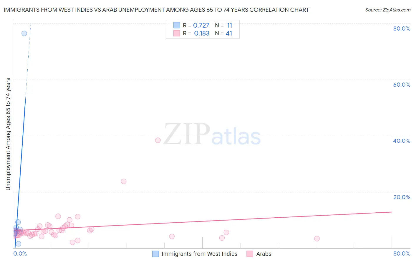 Immigrants from West Indies vs Arab Unemployment Among Ages 65 to 74 years