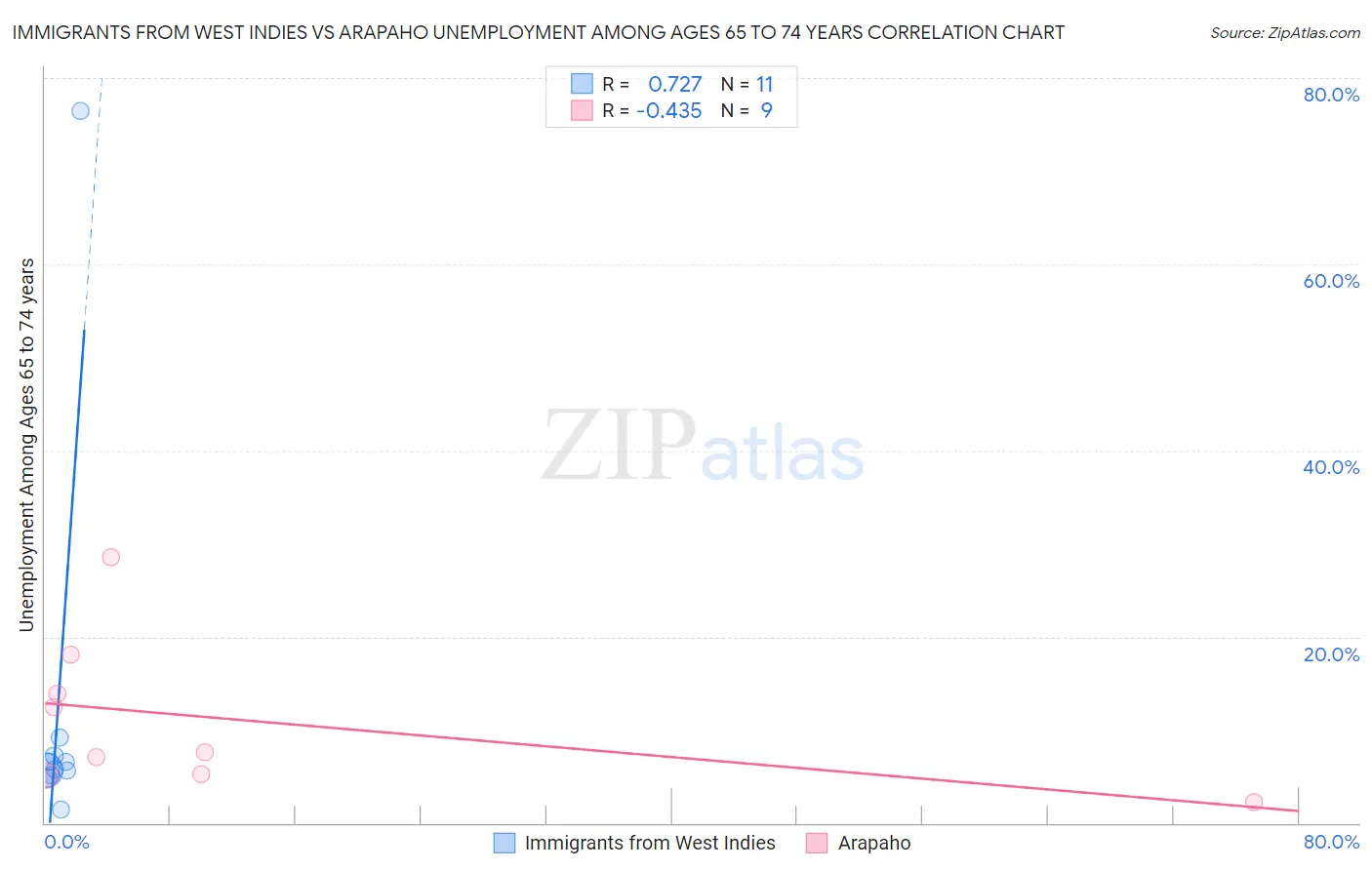 Immigrants from West Indies vs Arapaho Unemployment Among Ages 65 to 74 years