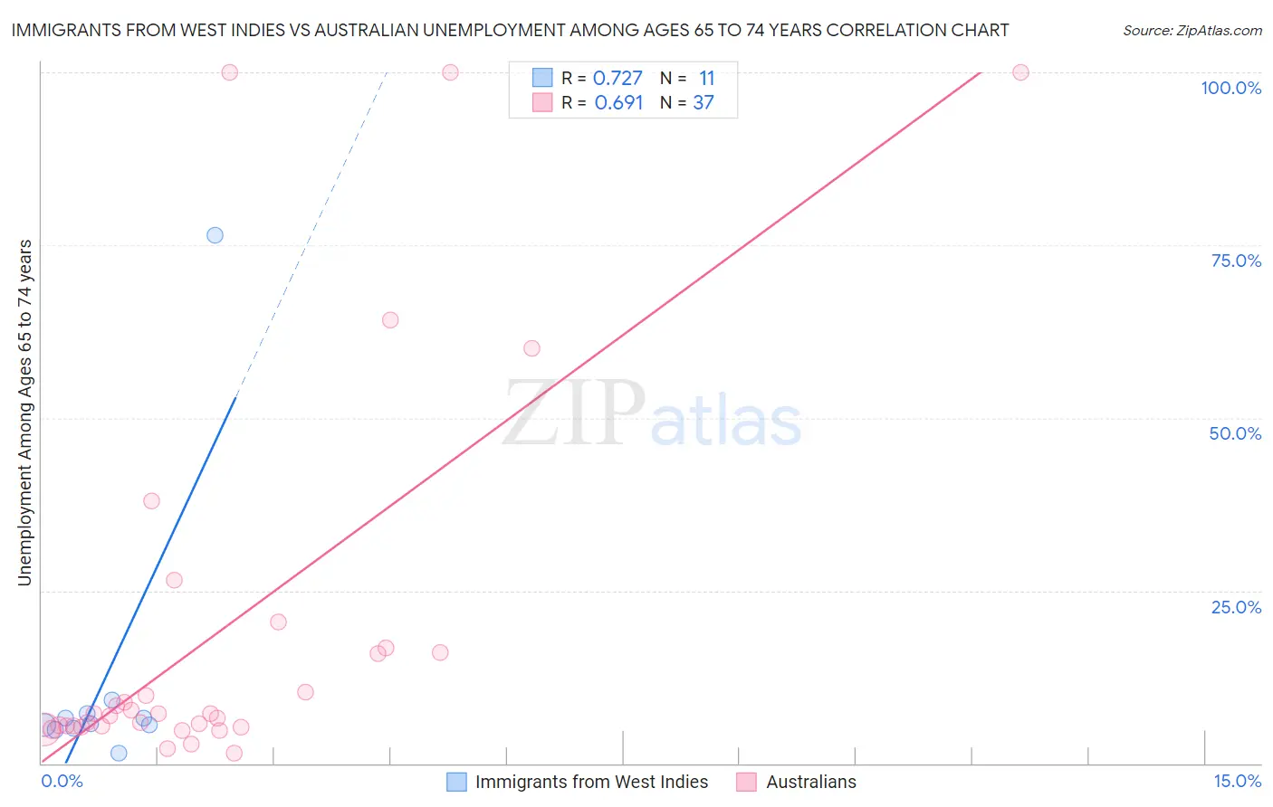 Immigrants from West Indies vs Australian Unemployment Among Ages 65 to 74 years