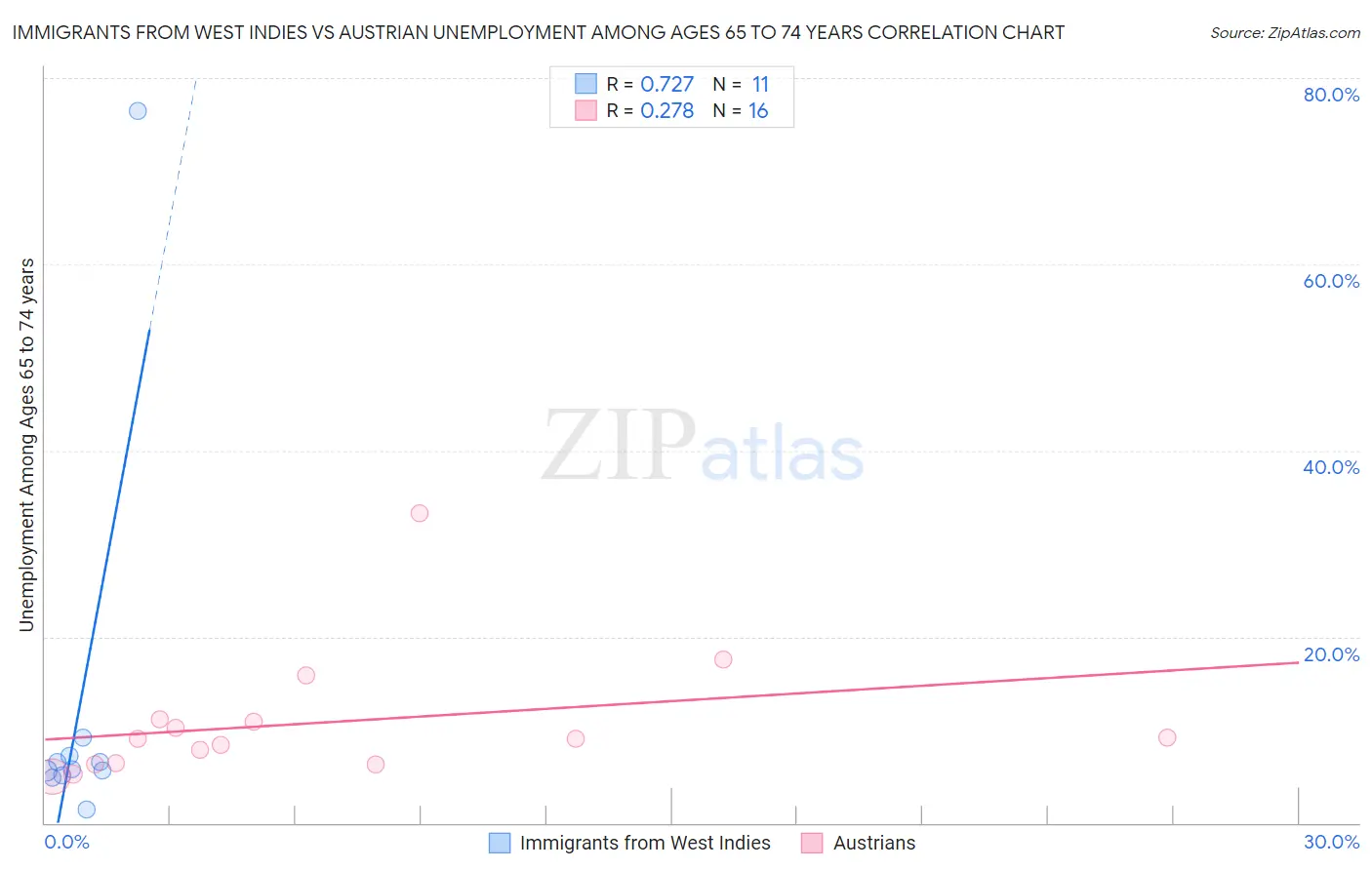 Immigrants from West Indies vs Austrian Unemployment Among Ages 65 to 74 years