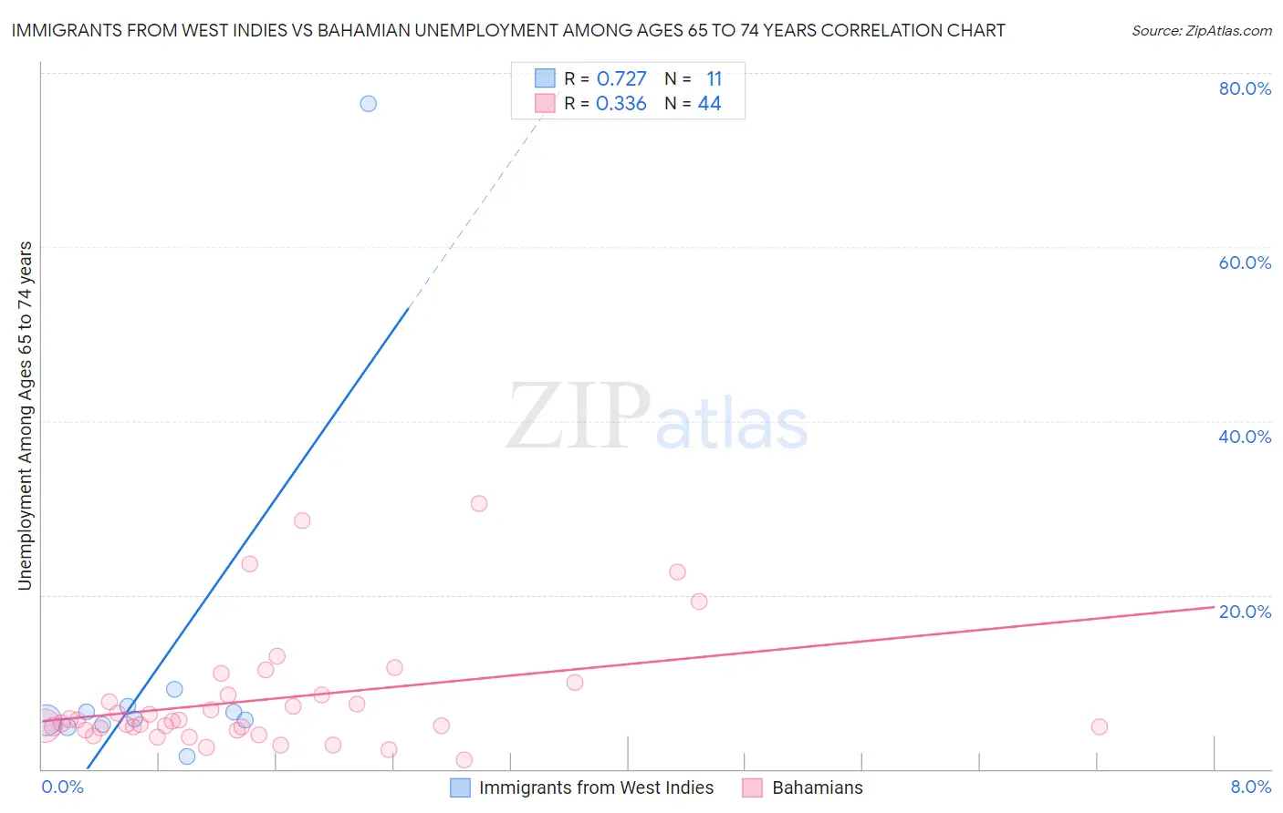 Immigrants from West Indies vs Bahamian Unemployment Among Ages 65 to 74 years