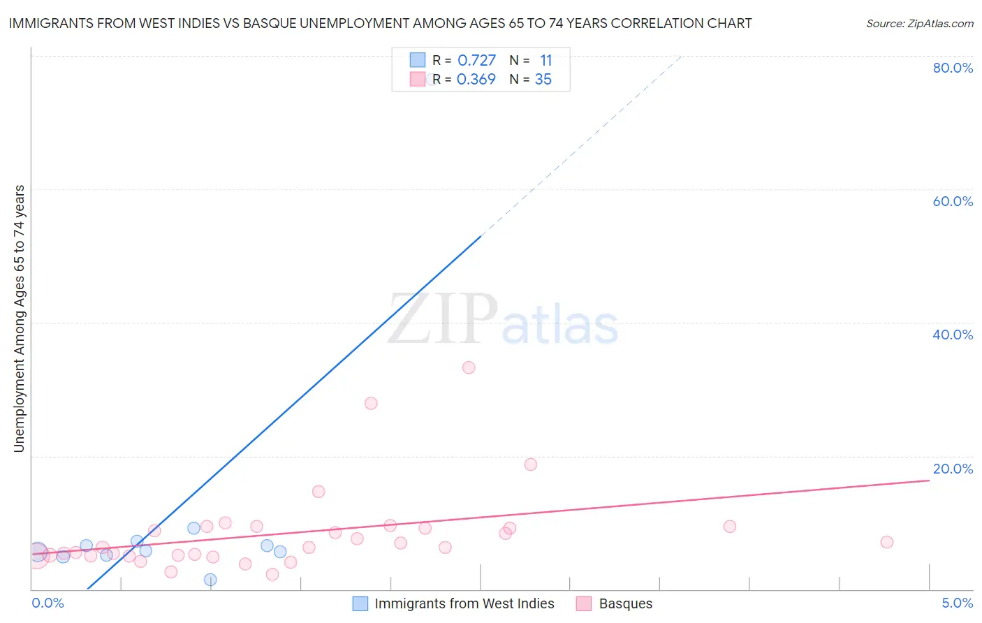 Immigrants from West Indies vs Basque Unemployment Among Ages 65 to 74 years