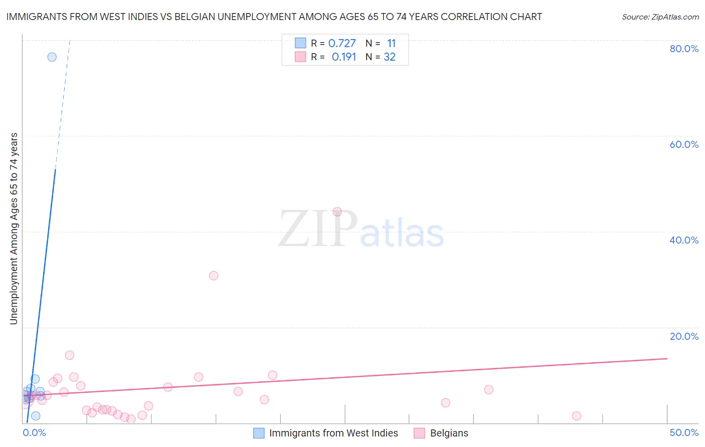 Immigrants from West Indies vs Belgian Unemployment Among Ages 65 to 74 years