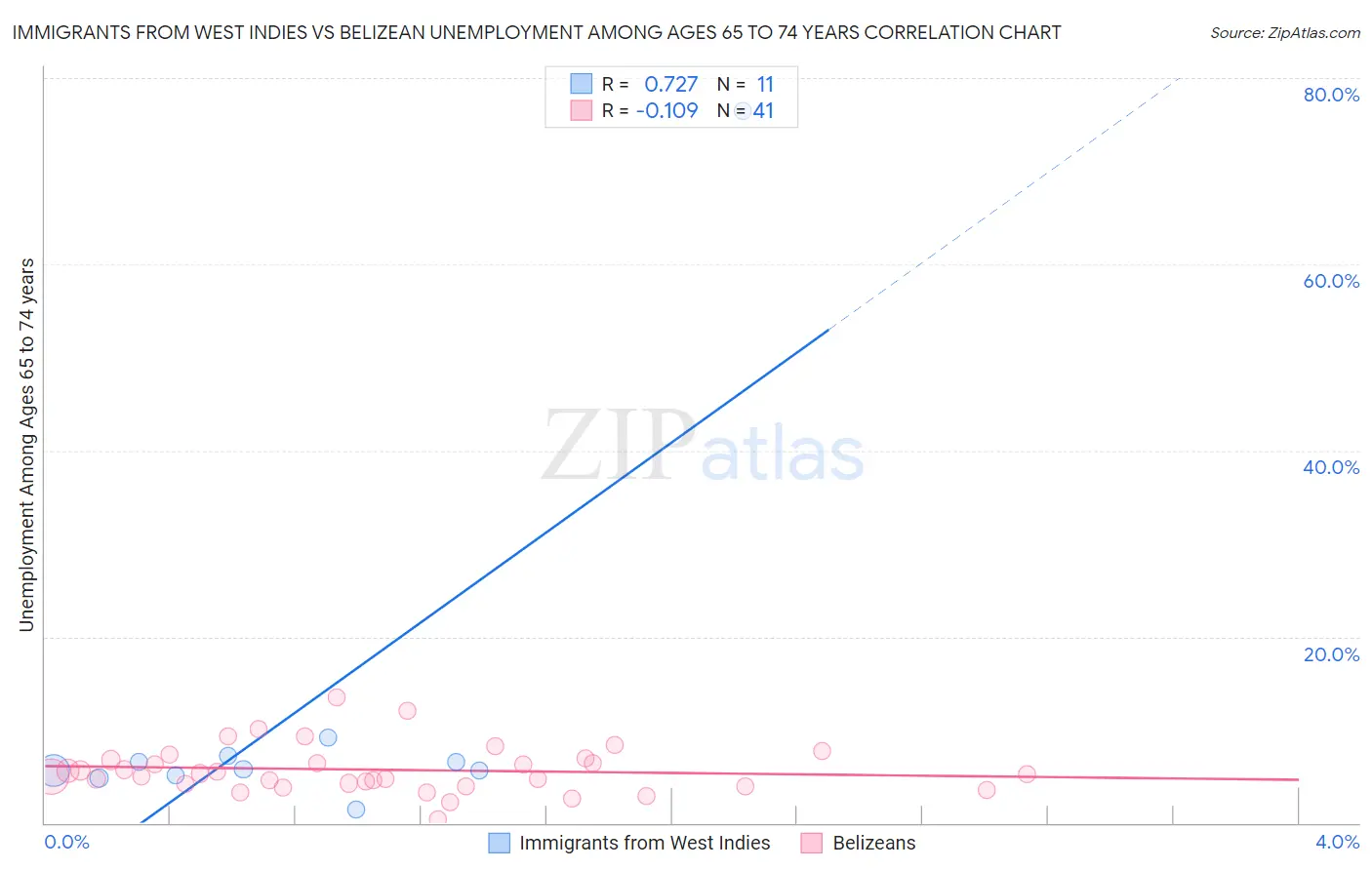 Immigrants from West Indies vs Belizean Unemployment Among Ages 65 to 74 years