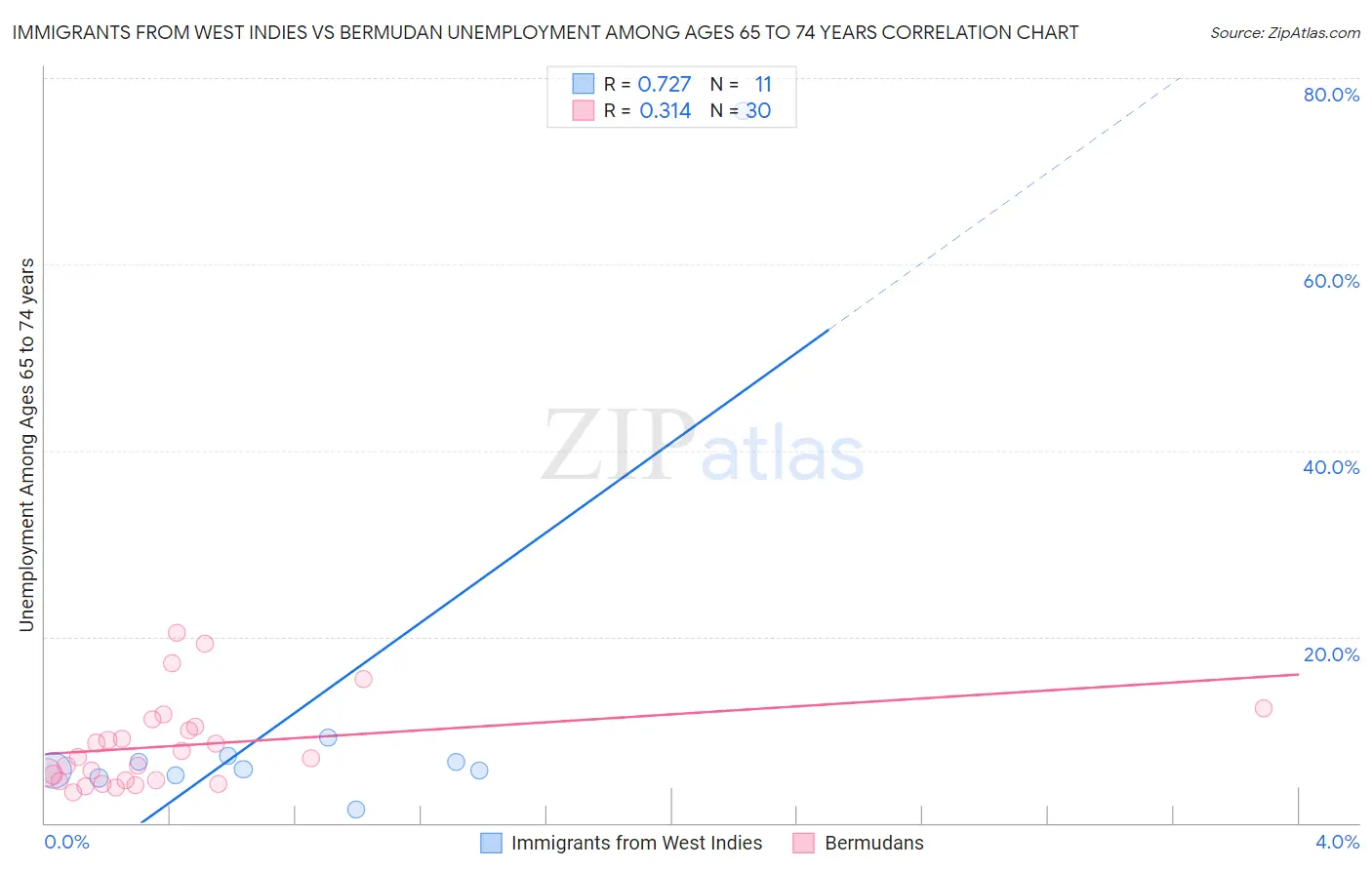 Immigrants from West Indies vs Bermudan Unemployment Among Ages 65 to 74 years