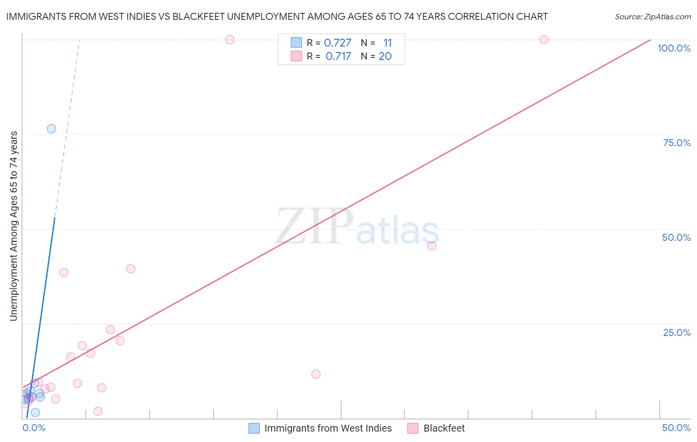 Immigrants from West Indies vs Blackfeet Unemployment Among Ages 65 to 74 years