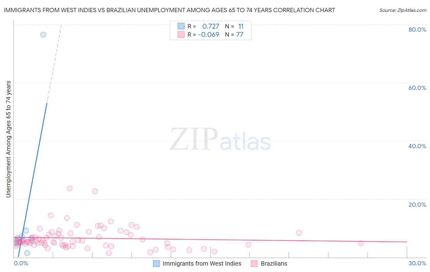 Immigrants from West Indies vs Brazilian Unemployment Among Ages 65 to 74 years