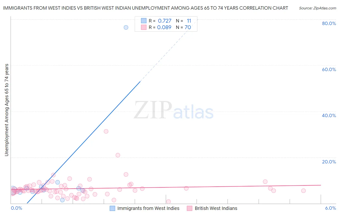 Immigrants from West Indies vs British West Indian Unemployment Among Ages 65 to 74 years
