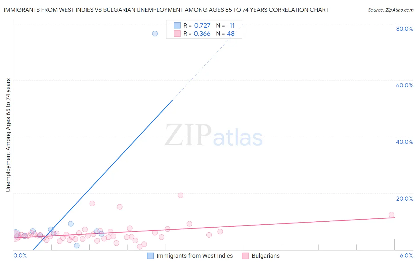 Immigrants from West Indies vs Bulgarian Unemployment Among Ages 65 to 74 years
