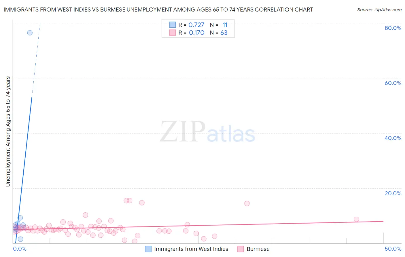 Immigrants from West Indies vs Burmese Unemployment Among Ages 65 to 74 years