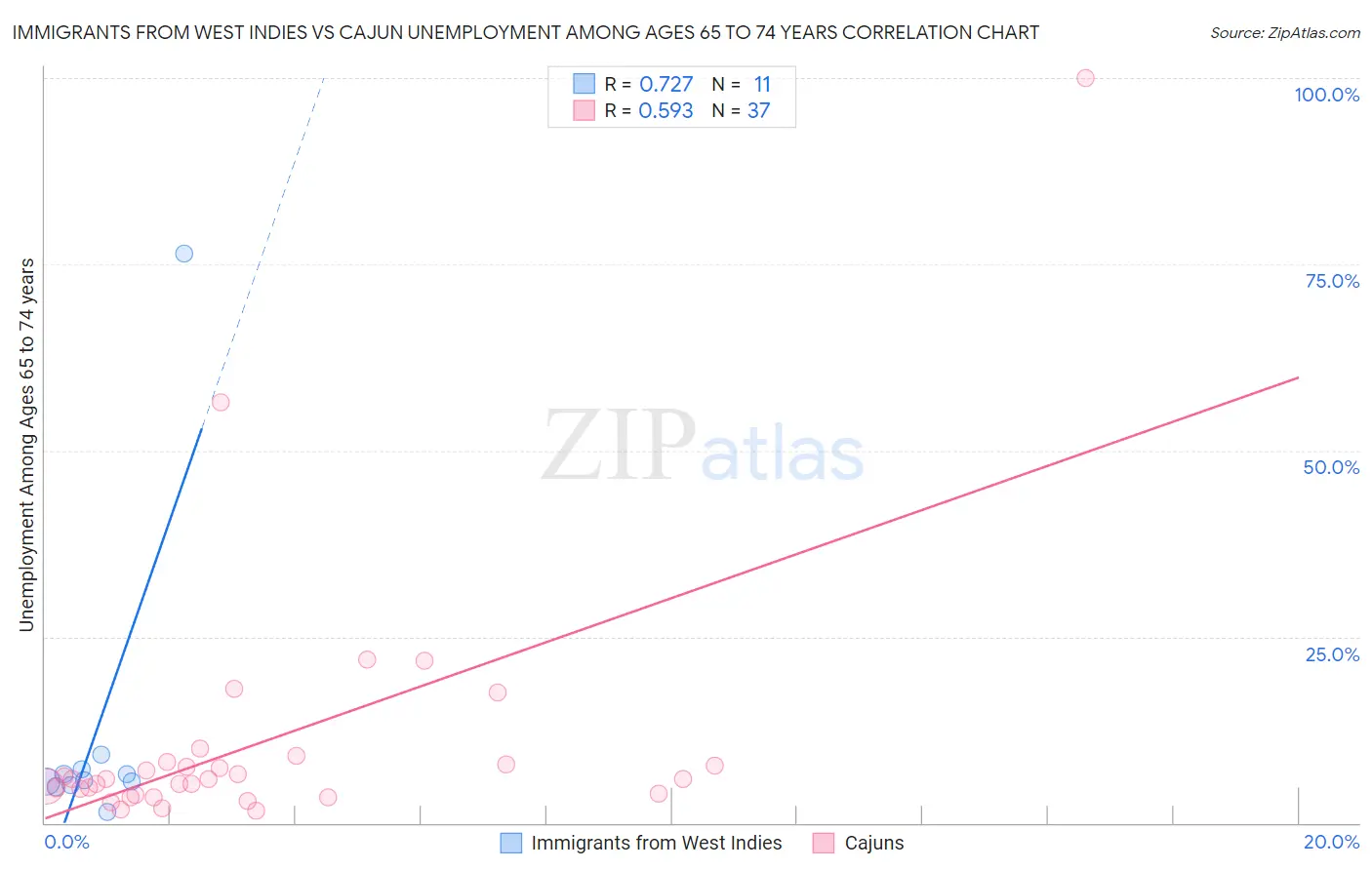 Immigrants from West Indies vs Cajun Unemployment Among Ages 65 to 74 years