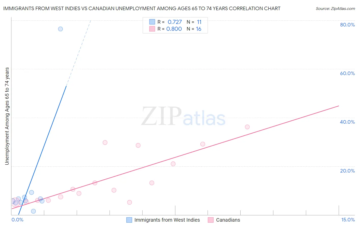 Immigrants from West Indies vs Canadian Unemployment Among Ages 65 to 74 years