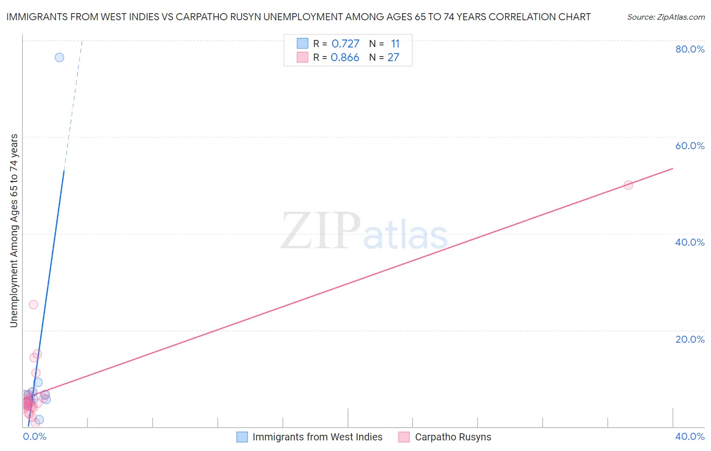 Immigrants from West Indies vs Carpatho Rusyn Unemployment Among Ages 65 to 74 years