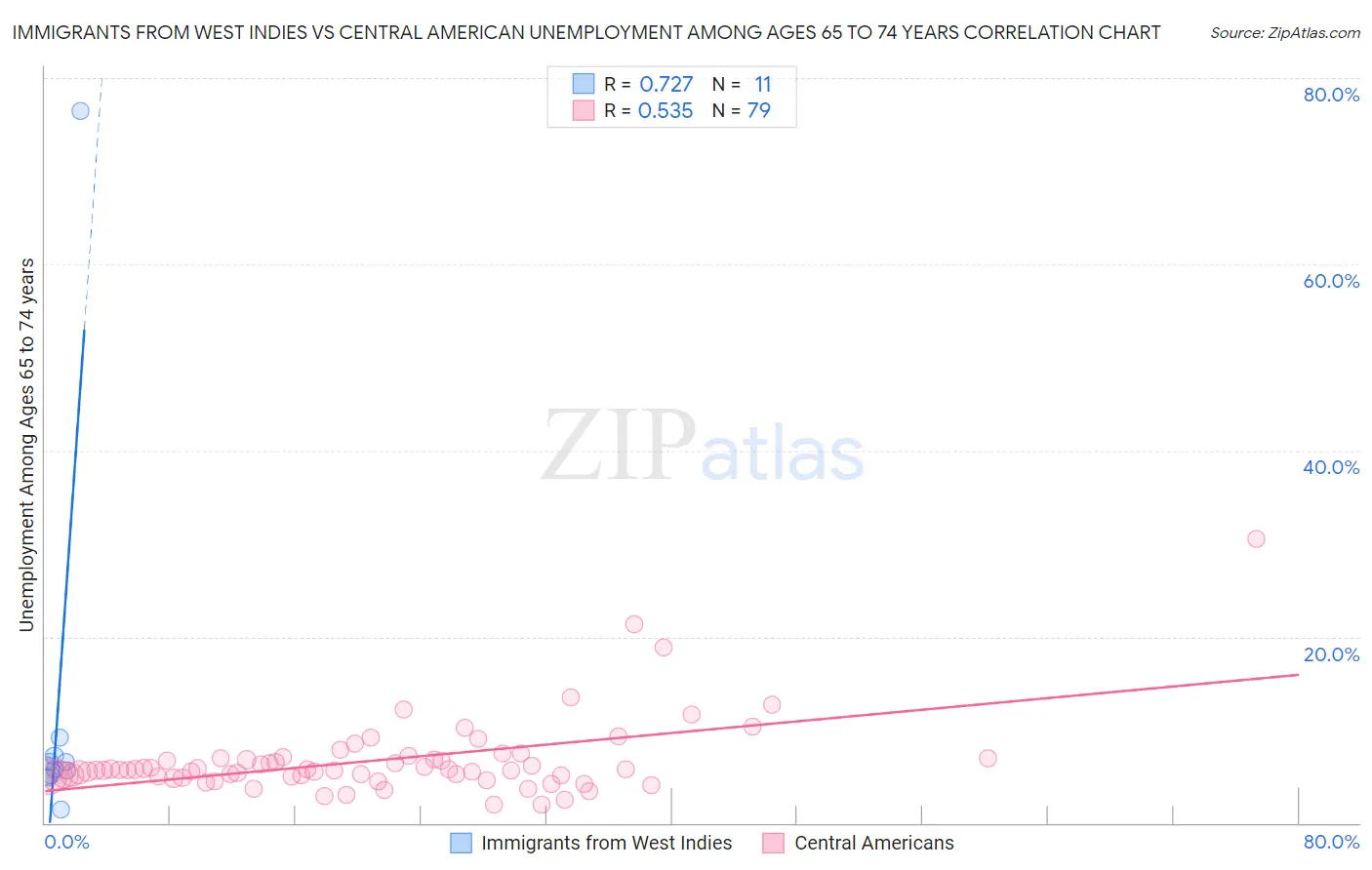 Immigrants from West Indies vs Central American Unemployment Among Ages 65 to 74 years