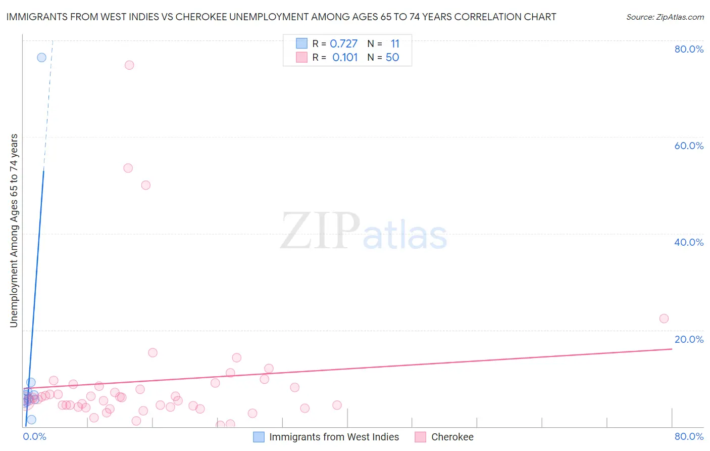 Immigrants from West Indies vs Cherokee Unemployment Among Ages 65 to 74 years
