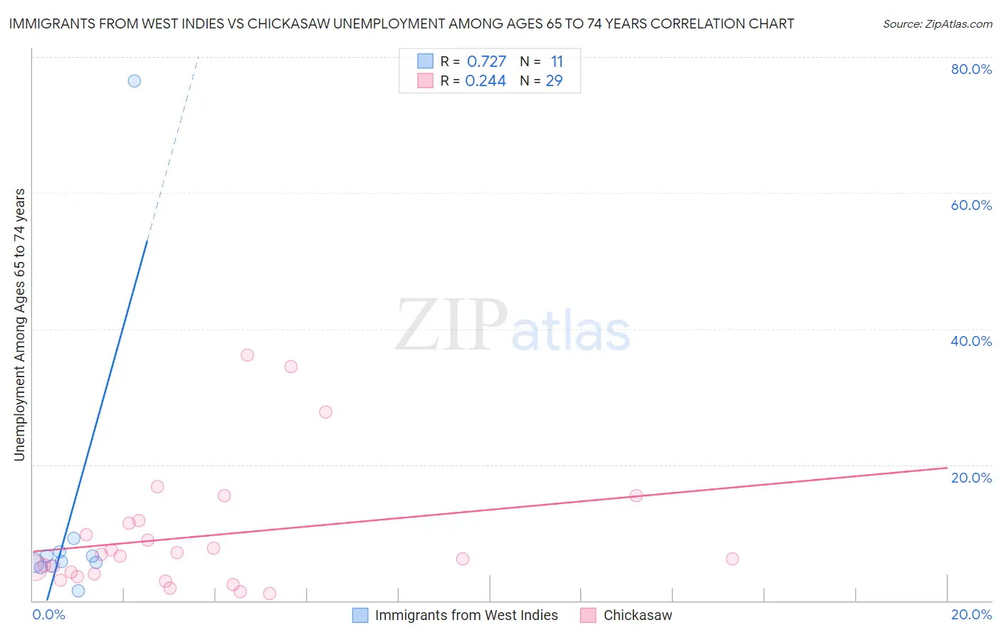 Immigrants from West Indies vs Chickasaw Unemployment Among Ages 65 to 74 years