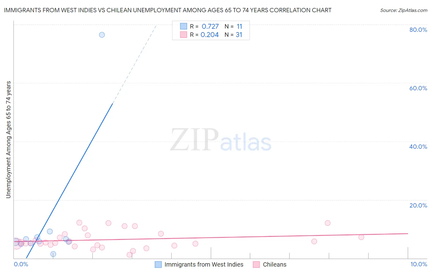 Immigrants from West Indies vs Chilean Unemployment Among Ages 65 to 74 years