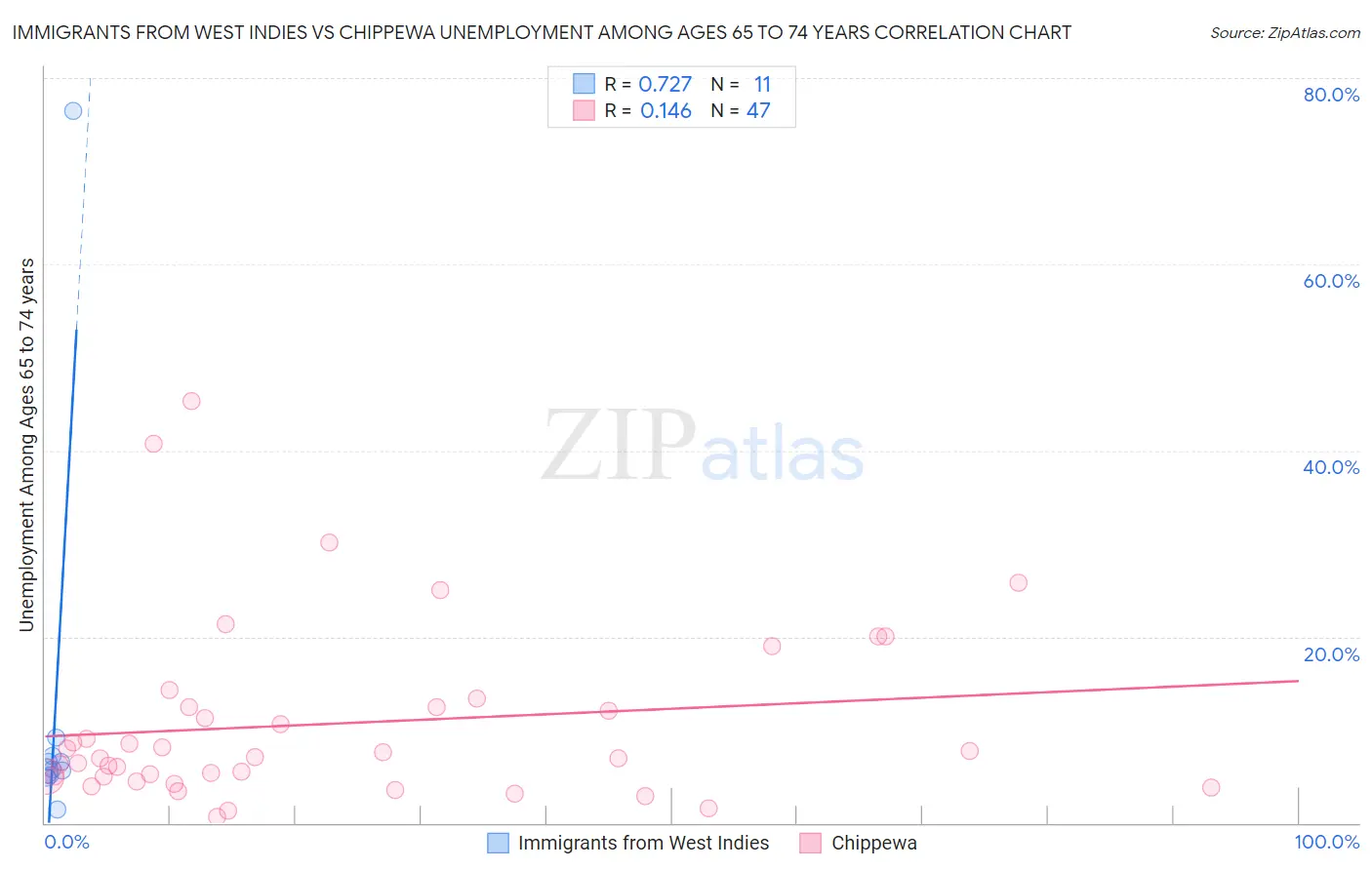 Immigrants from West Indies vs Chippewa Unemployment Among Ages 65 to 74 years