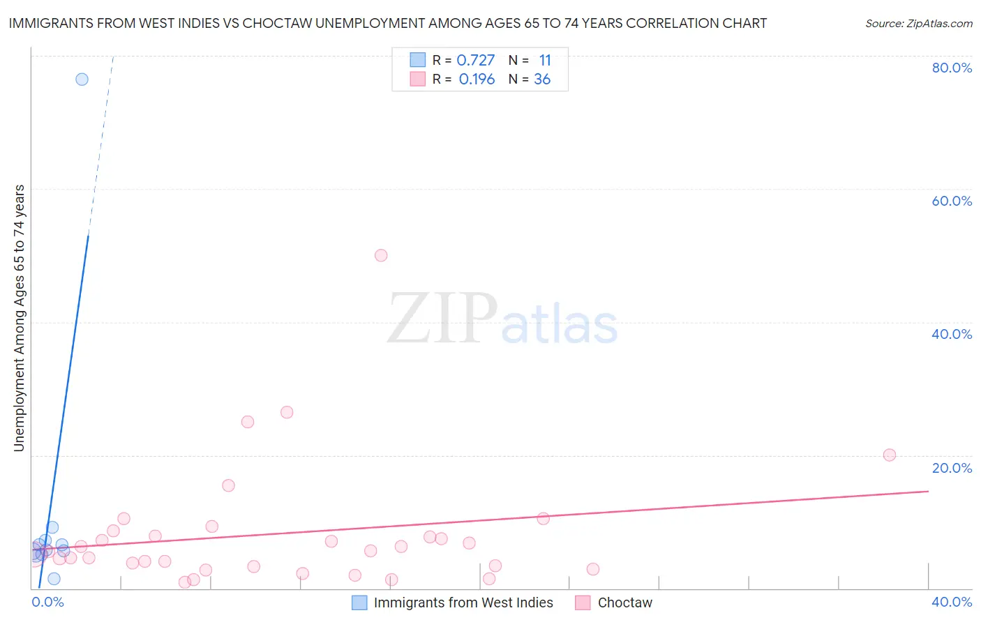 Immigrants from West Indies vs Choctaw Unemployment Among Ages 65 to 74 years