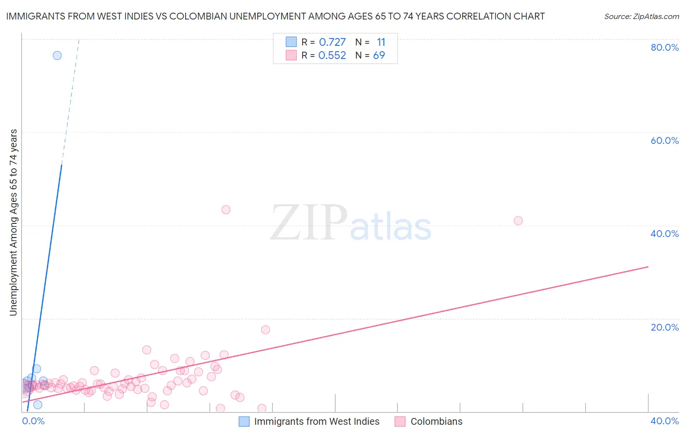 Immigrants from West Indies vs Colombian Unemployment Among Ages 65 to 74 years