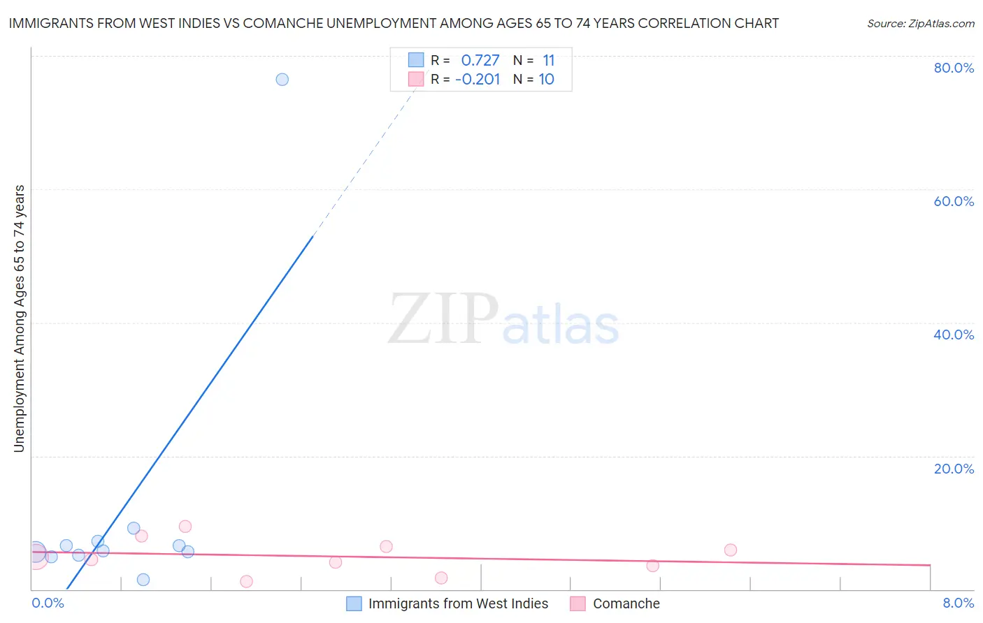 Immigrants from West Indies vs Comanche Unemployment Among Ages 65 to 74 years