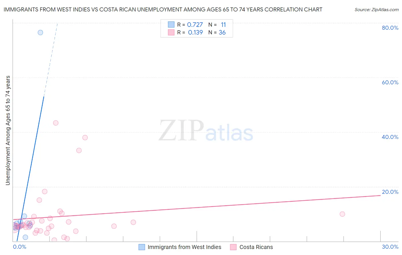 Immigrants from West Indies vs Costa Rican Unemployment Among Ages 65 to 74 years