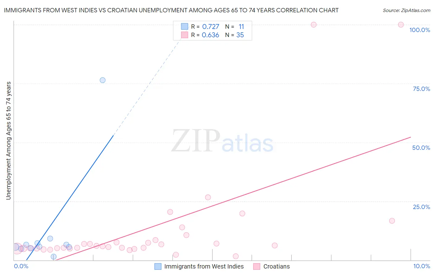 Immigrants from West Indies vs Croatian Unemployment Among Ages 65 to 74 years