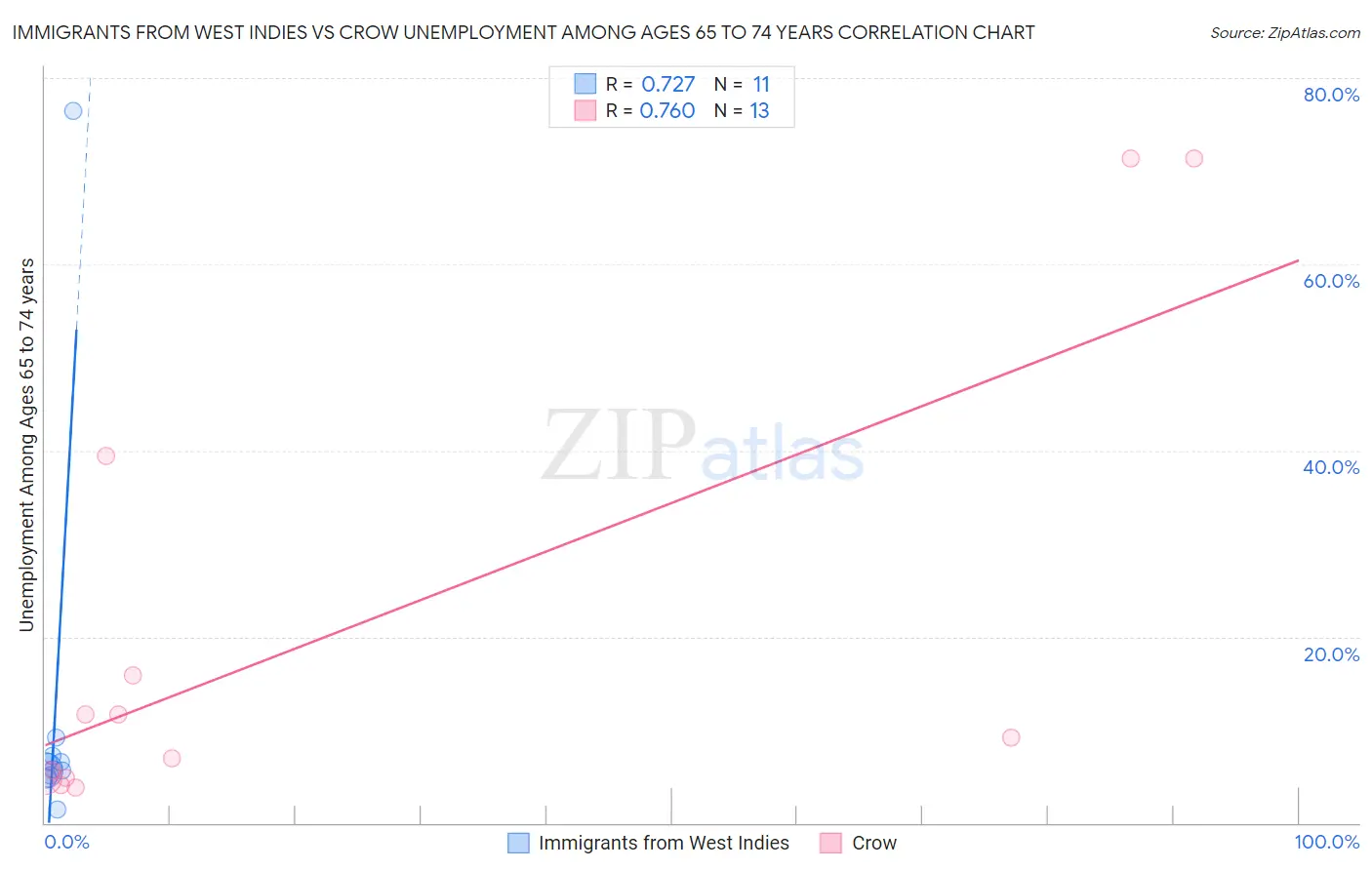 Immigrants from West Indies vs Crow Unemployment Among Ages 65 to 74 years