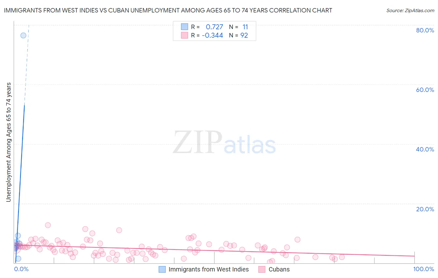 Immigrants from West Indies vs Cuban Unemployment Among Ages 65 to 74 years