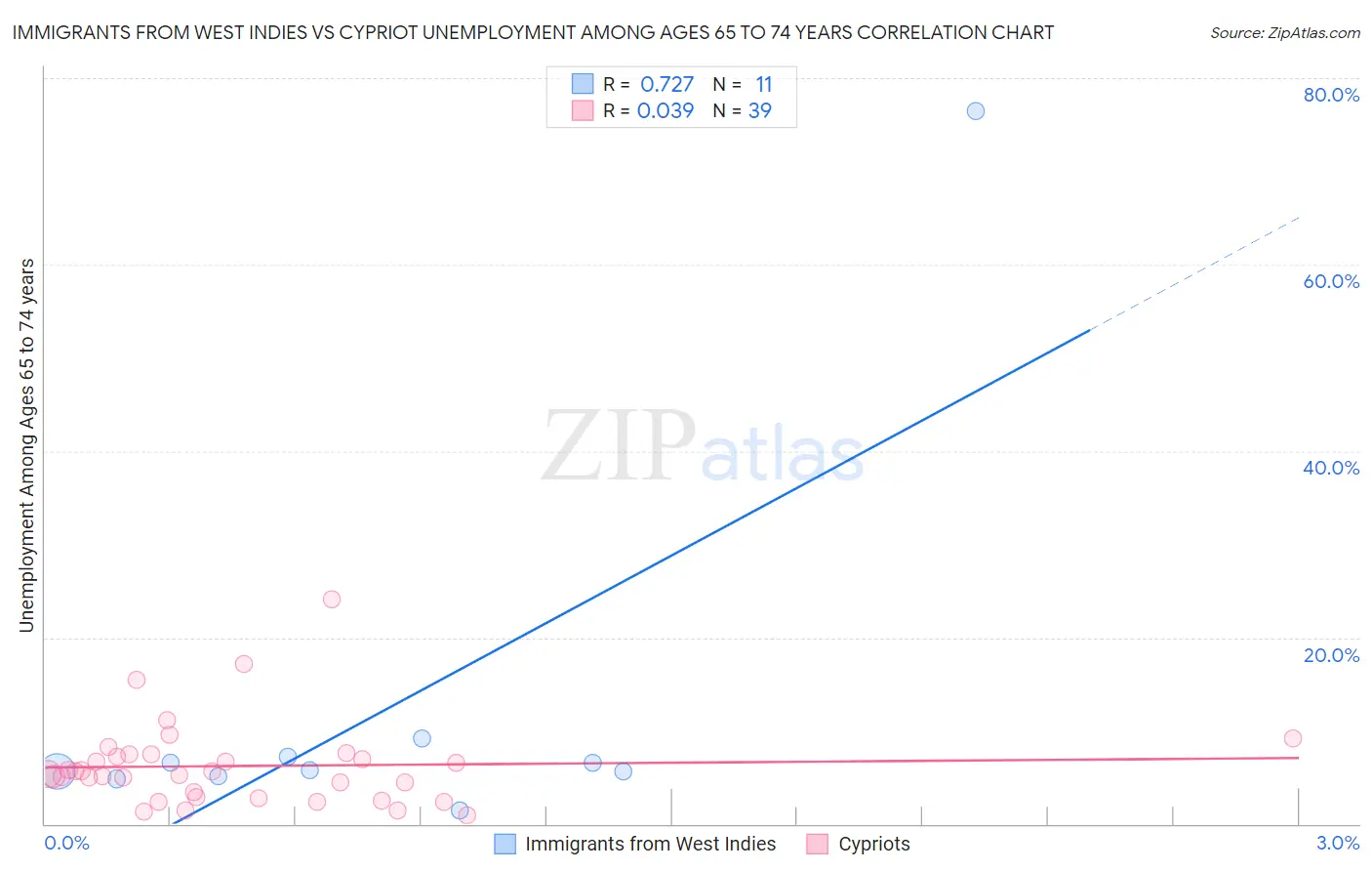 Immigrants from West Indies vs Cypriot Unemployment Among Ages 65 to 74 years