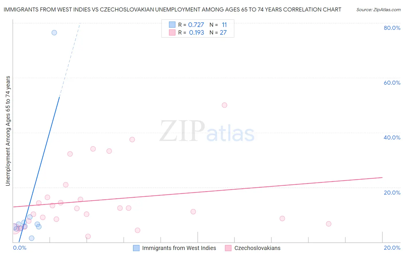 Immigrants from West Indies vs Czechoslovakian Unemployment Among Ages 65 to 74 years