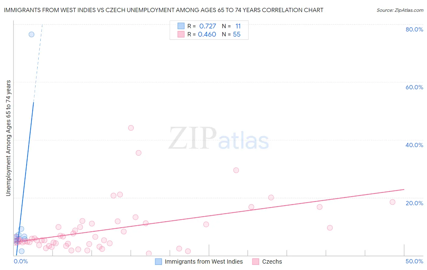 Immigrants from West Indies vs Czech Unemployment Among Ages 65 to 74 years