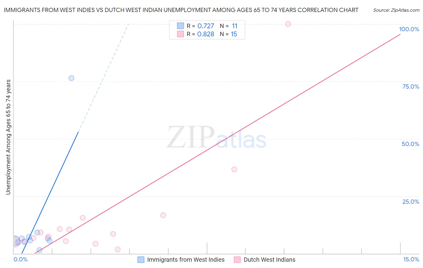 Immigrants from West Indies vs Dutch West Indian Unemployment Among Ages 65 to 74 years