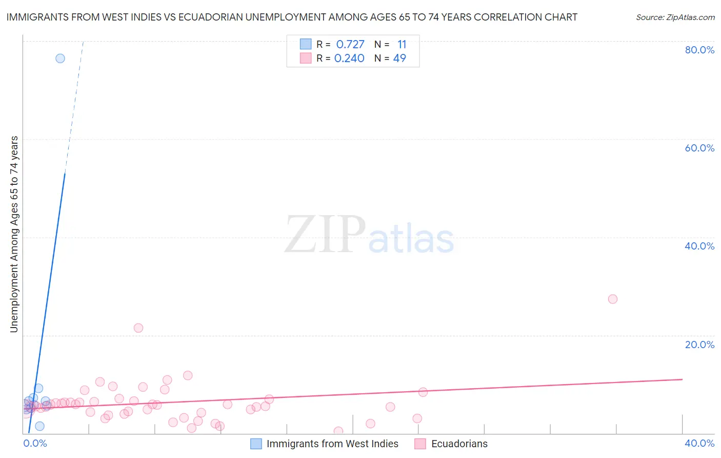 Immigrants from West Indies vs Ecuadorian Unemployment Among Ages 65 to 74 years